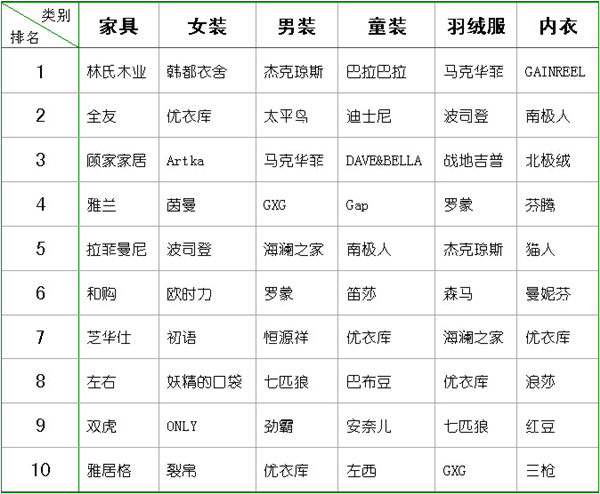 天貓"雙十一"家紡/服裝/家具等熱銷排名