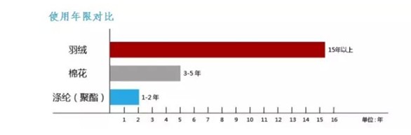 【紅豆家紡被芯節】舒適生活,從一條羽絨被開始
