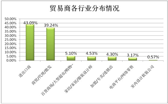 透視觀眾數(shù)據(jù),探秘春季家紡展大勢:成品貿(mào)易凸顯,借五展聯(lián)動之“東風(fēng)”橫掃上下游