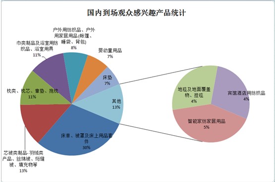 透視觀眾數(shù)據(jù),探秘春季家紡展大勢:成品貿(mào)易凸顯,借五展聯(lián)動之“東風(fēng)”橫掃上下游