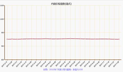 7月第四周南通疊石橋家紡制成品價格指數下跌