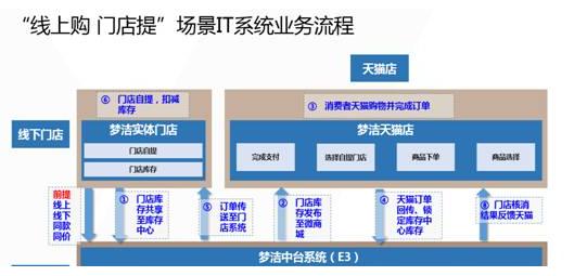 夢潔家紡簽約百勝軟件,實現在線下單,門店提貨