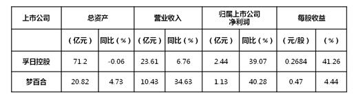 2017年上半年主要家紡上市企業運營特點