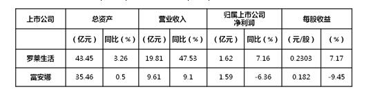 2017年上半年主要家紡上市企業運營特點