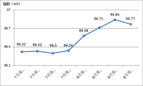 2017年第三季度中國家紡內銷價格指數分析