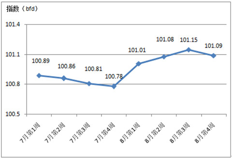 2017年第三季度中國家紡內銷價格指數分析