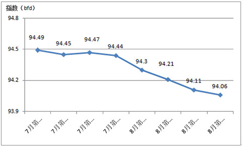 2017年第三季度中國家紡內銷價格指數分析