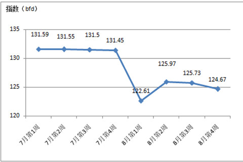 2017年第三季度中國家紡內銷價格指數分析